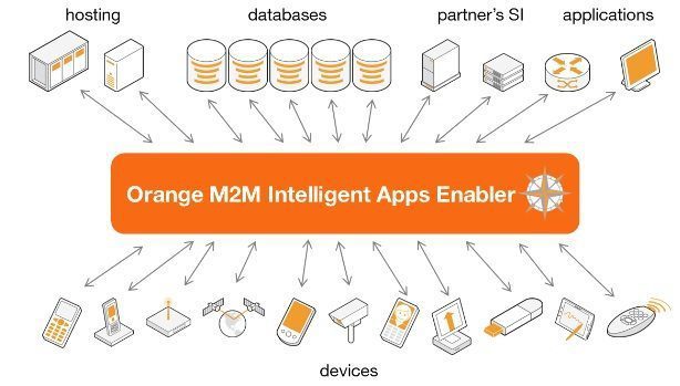 EMEA: Orange takes on connected cars 9 M2M Intelligent Apps