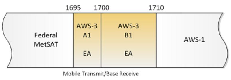 FCC spectrum auction ends 10 AWS-3 band plan 1