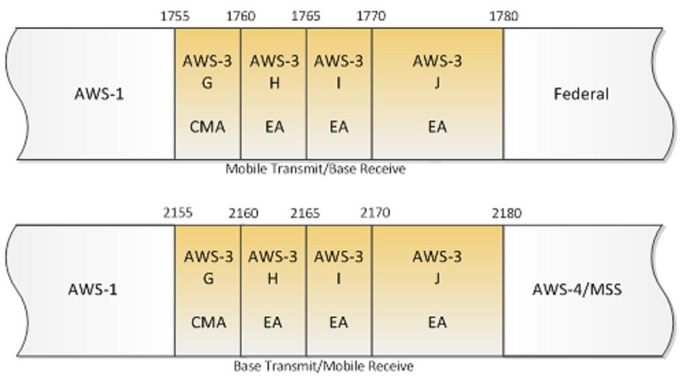 FCC spectrum auction ends 11 AWS-3 band plan 2