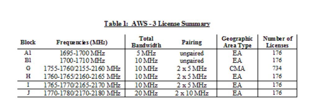 FCC spectrum auction ends 9 AWS-3 license summary