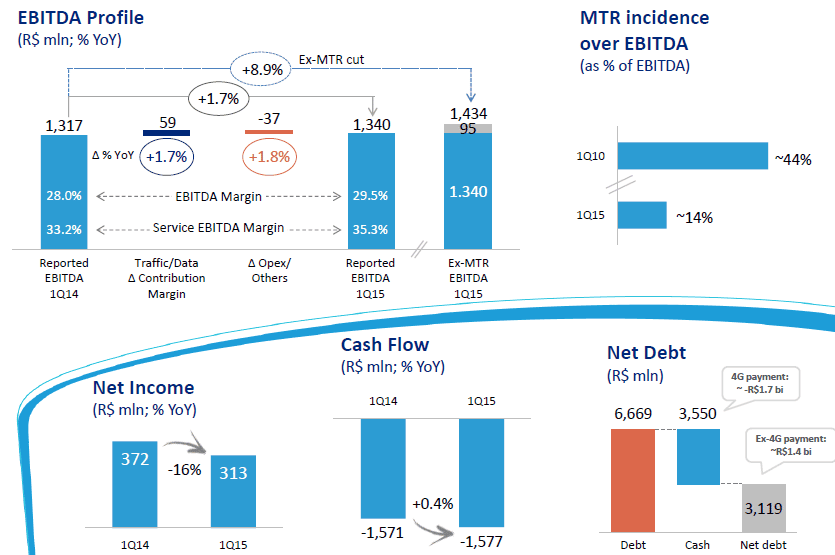 LatAm: TIM Brasil bets on 4G for future growth; video interview with cVidya on fraud management 7 slide TIM