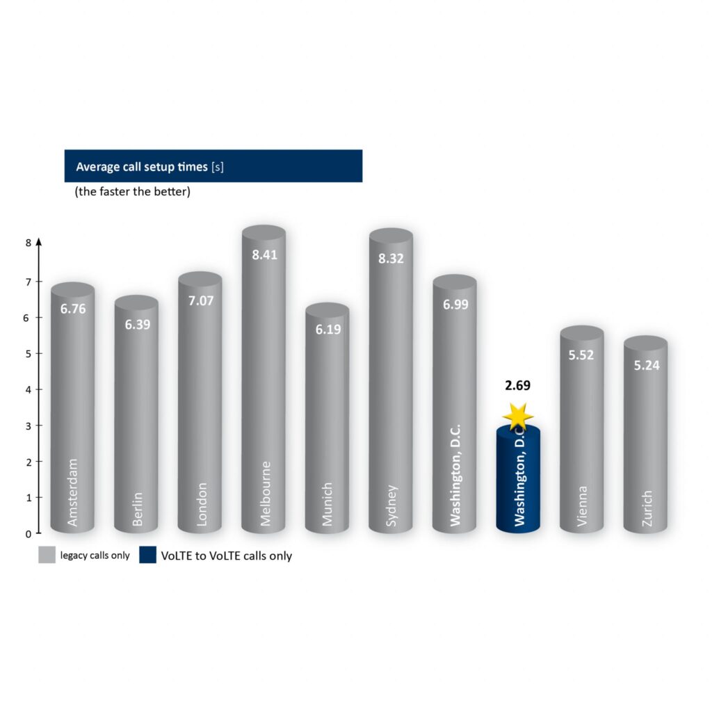 VoLTE gets high marks in initial benchmarking 8 Call Set Up Times (P3 Communications)