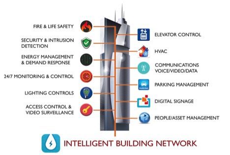Analyst Angle: Intelligent buildings and the Internet of Things 8 intelligent buildings