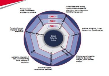 Reader Forum: Is a lack of digital maturity bleeding you dry? 7 mahindra