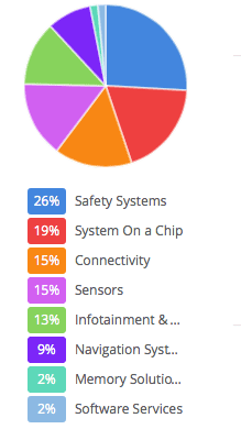 Freitag: Investing in connected cars ... literally 9 Motif pie chart