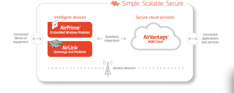 EMEA: Sierra Wireless expands in Europe with MobiquiThings acquisition 7 Sierra Wireless