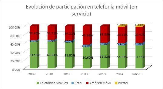 LatAm: América Móvil income down; $6B investment in Mexico 9 peru1Q15