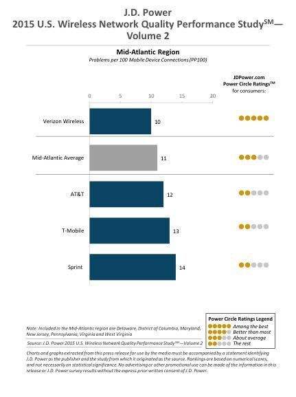 Verizon tops Sprint, T-Mobile and AT&T in latest J.D. Power network ranking 13 MA