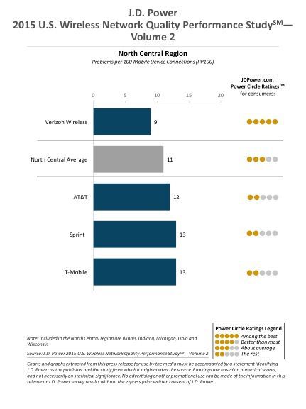Verizon tops Sprint, T-Mobile and AT&T in latest J.D. Power network ranking 14 NC