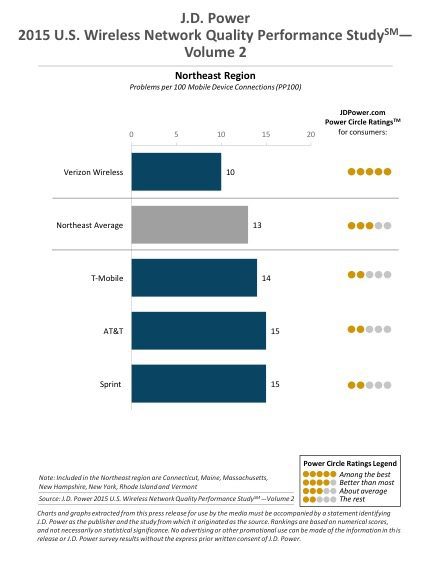 Verizon tops Sprint, T-Mobile and AT&T in latest J.D. Power network ranking 12 NE