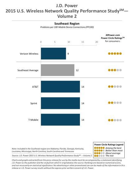 Verizon tops Sprint, T-Mobile and AT&T in latest J.D. Power network ranking 15 SE