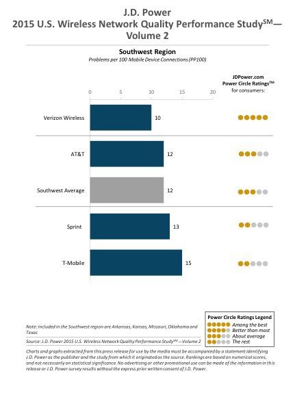 Verizon tops Sprint, T-Mobile and AT&T in latest J.D. Power network ranking 16 SW