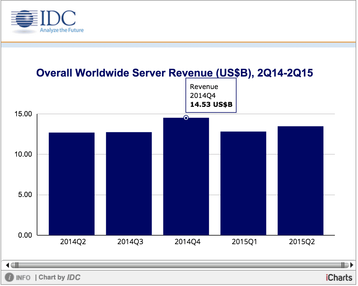 Worldwide server market revenue grows 6.1% 9 Screen Shot 2015-08-26 at 9.55.23 AM