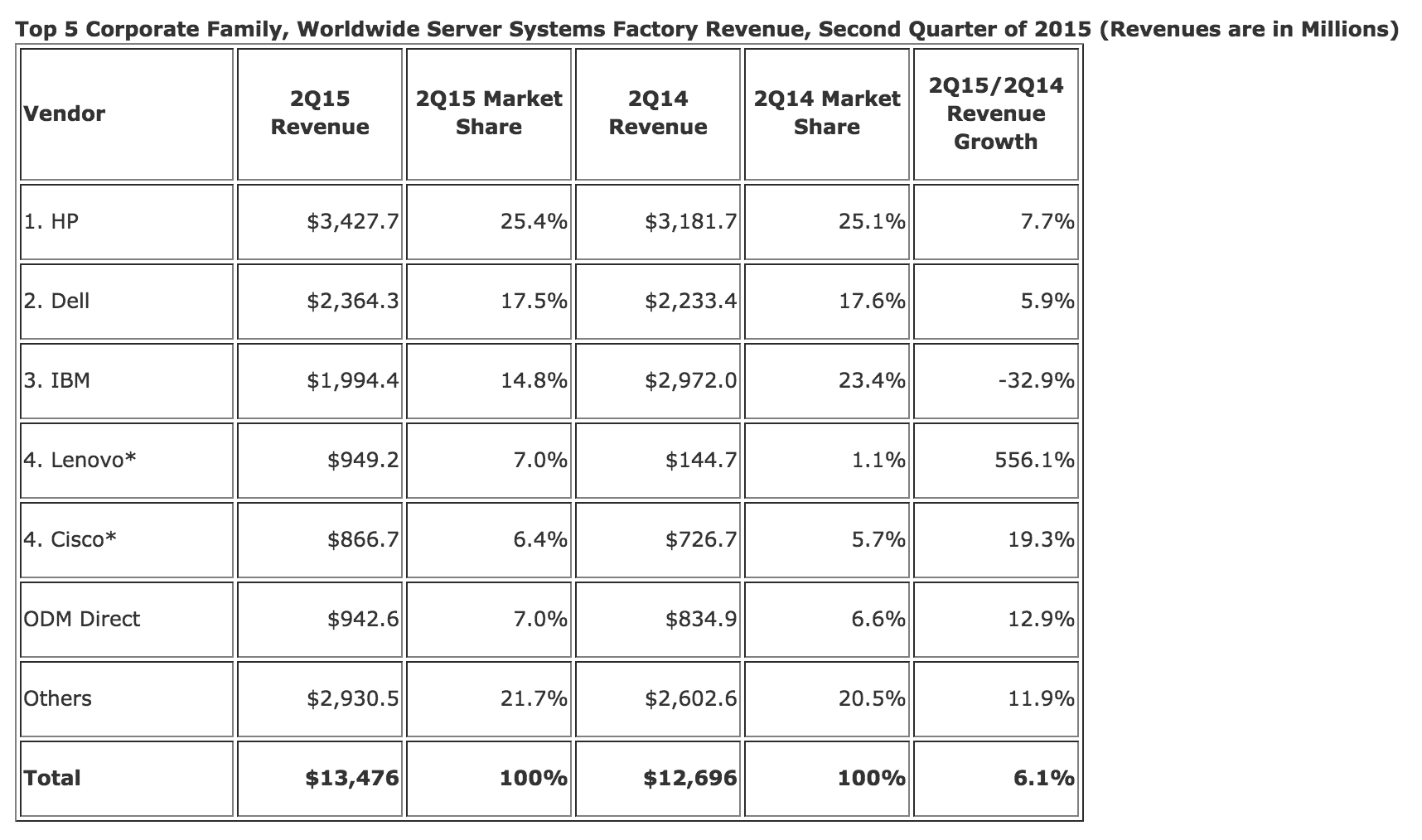 Worldwide server market revenue grows 6.1% 8 Screen Shot 2015-08-26 at 9.55.31 AM