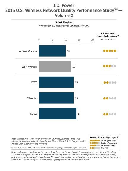 Verizon tops Sprint, T-Mobile and AT&T in latest J.D. Power network ranking 17 W