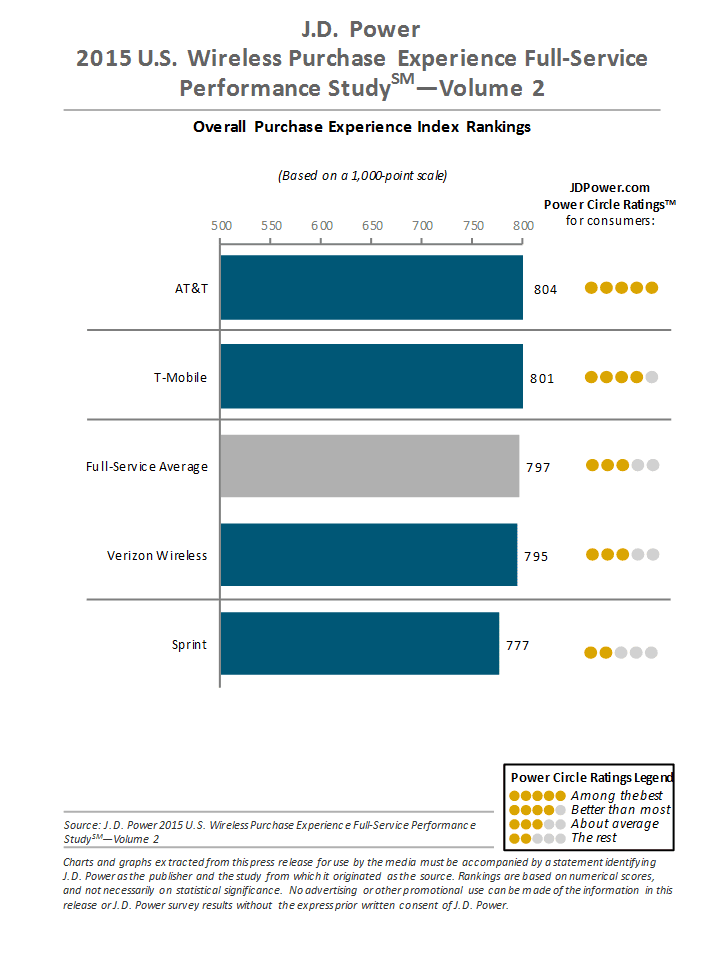 AT&T trumps T-Mobile, Verizon and Sprint in purchasing satisfaction 8 jdpower post