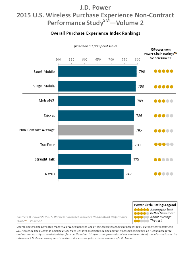 AT&T trumps T-Mobile, Verizon and Sprint in purchasing satisfaction 9 jdpower pre