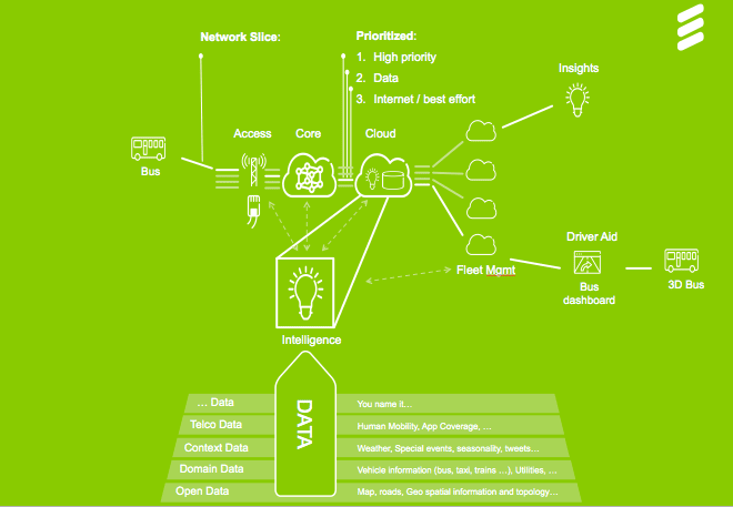 EMEA: Ericsson Research automated network transport vision 7 Ericsson ANT