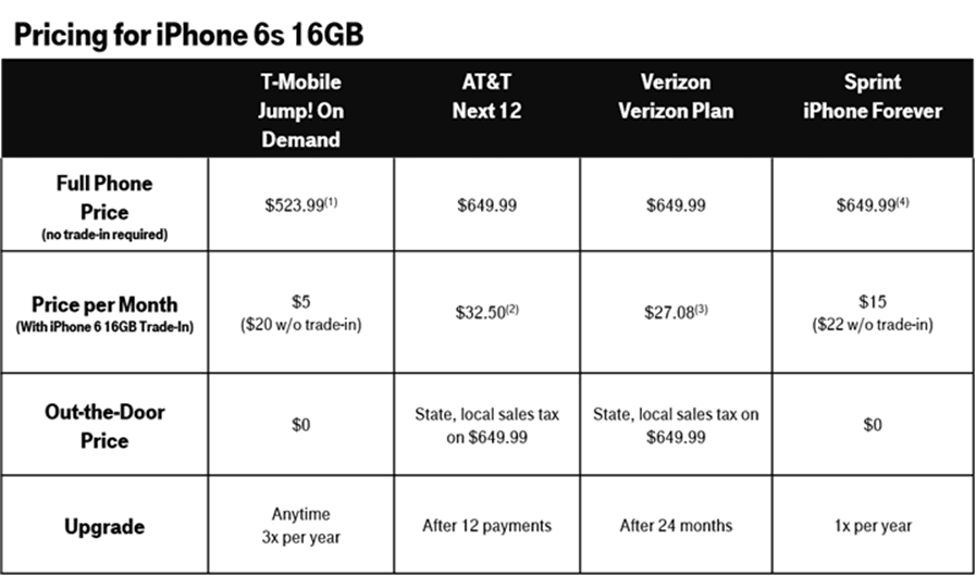 T-Mobile US has lowest iPhone 6S prices 7 t-mobile
