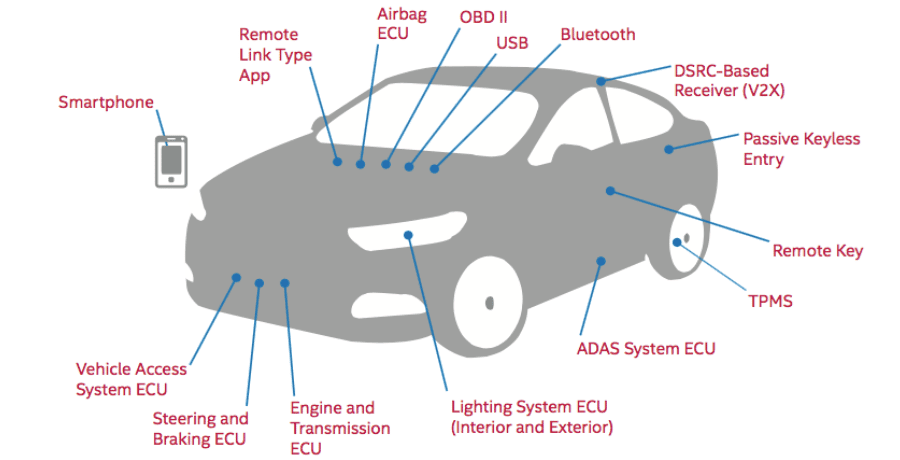 EMEA: CyberSecure Car 15 roundup 9 Intel Car Hacking