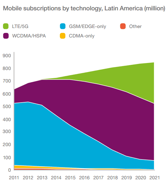 LatAm: Ericsson predicts smartphone, mobile video growth; Oi, Nokia partner on IoT 8 Ericsson-survey_tech