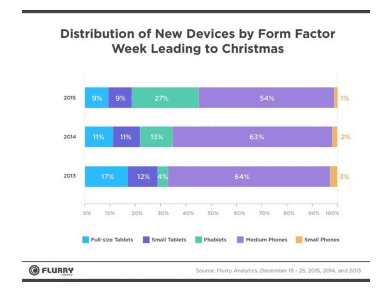 Report: Apple wins Christmas, phablet market grows 9 Screen Shot 2015-12-29 at 9.03.40 AM