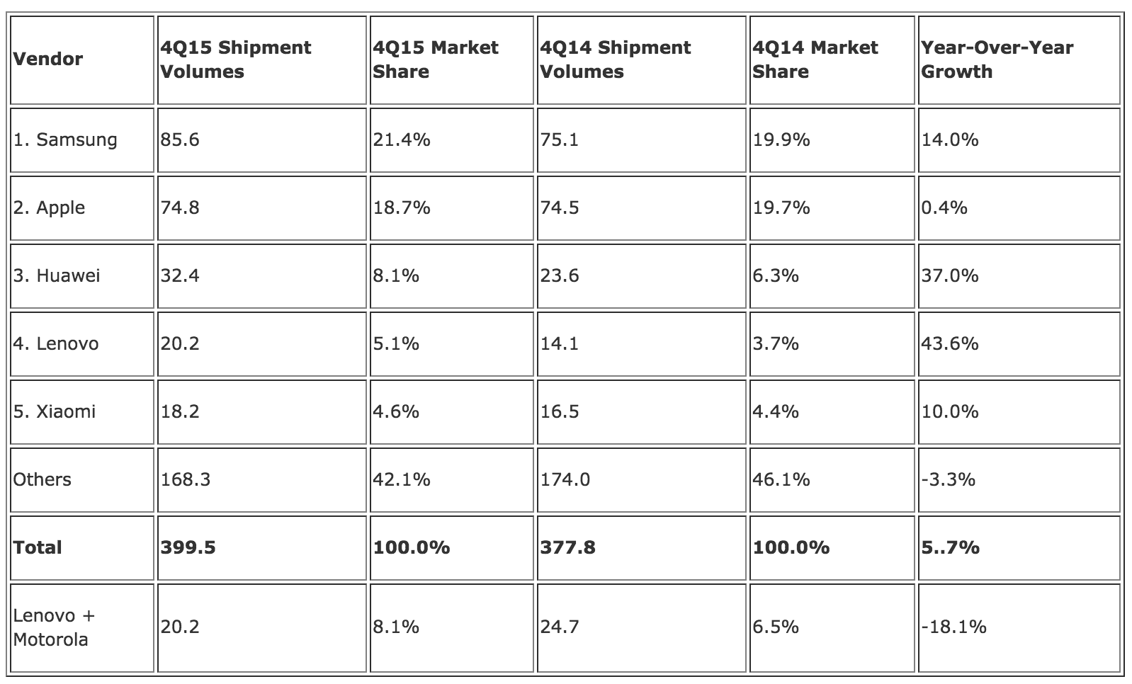 Global smartphone shipments hit 1.4 billion in 2015 7 Screen Shot 2016-01-28 at 10.04.07 AM