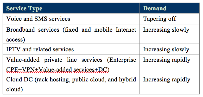 Three SDN System Integration Approaches Help Operators Provide One-Stop Enterprise CloudVPN Services 7 Huawei service chart