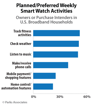 Analyst Angle: Wireless charging provides convenience and easy experience for consumers 8 Parks-Assocoates-Planned-Preferred-Weekly-Smart-Watch-Activities