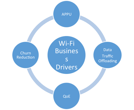 Figure2. ACG Framework: Wi-Fi Business Drivers