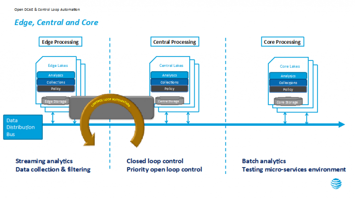 AT&T ECOMP initiative leans on DCAE for SDN, NFV goals 7 ecom_dcae