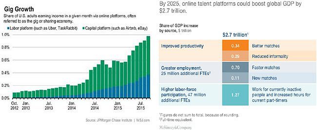 Telecom workforce management and the 'gig economy' 6 Source: McKinsey & Co.