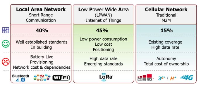 Inside IoT network rollouts: LoRa, Sigfox and LTE-M 6 Source: LoRa