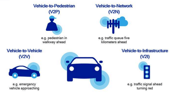 C-V2X is paving the way to fully-autonomous driving 6 C-V2X (Cellular Vehicle-to-Everything) gives vehicles the ability to communicate with each other (V2V), to pedestrians (V2P), to roadway infrastructure (V2I) and to the network (V2N)