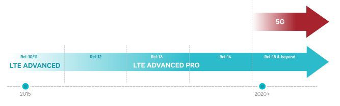 LTE Advanced Pro enables Gigabit LTE on path to 5G 8 LTE Advanced Pro