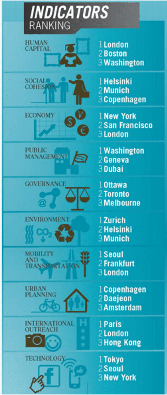 Ranking the world's top smart cities 1 smart cities