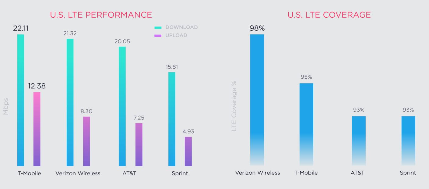 Verizon and T-Mobile top Speedtest carrier ranking 8 Source: speedtest.net