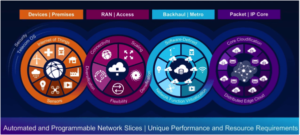 5G optimization: Creating programmability across a network slice (content provided by Viavi and RCR) 7 viavi-graph