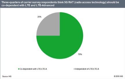 5G use cases remain significant challenge for industry 7 ihs