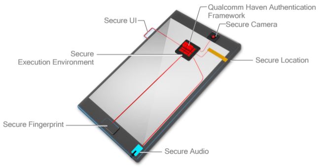 Looking beyond fingerprint sensors: ways to enhance smartphone security 6 source: Qualcomm