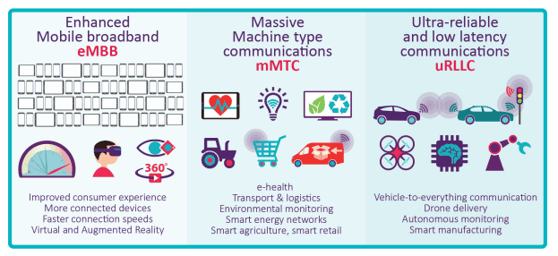 UK regulator Ofcom sets 5G spectrum agenda tied to service launches in 2020 8 5G use cases