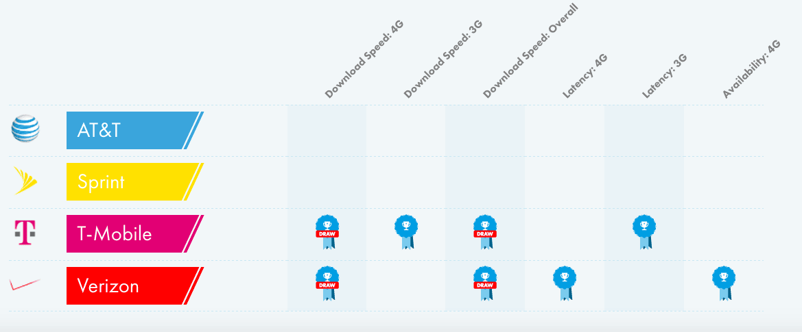 Verizon and T-Mobile LTE networks dominate latest OpenSignal testing 7 OpenSignal