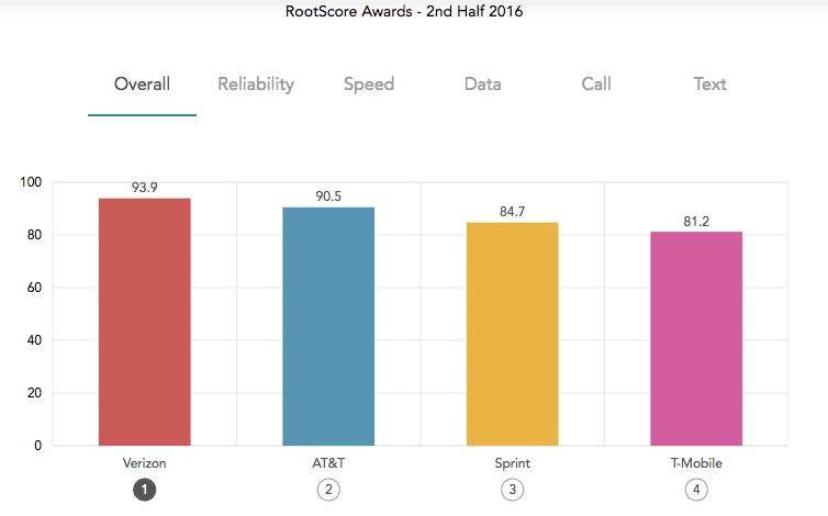 Verizon trounces AT&T, Sprint and T-Mobile in RootMetrics nationwide test 7 RootMetrics