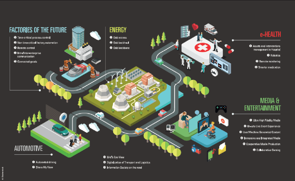 Reader Forum: No 5G without new technology 6 5G verticals