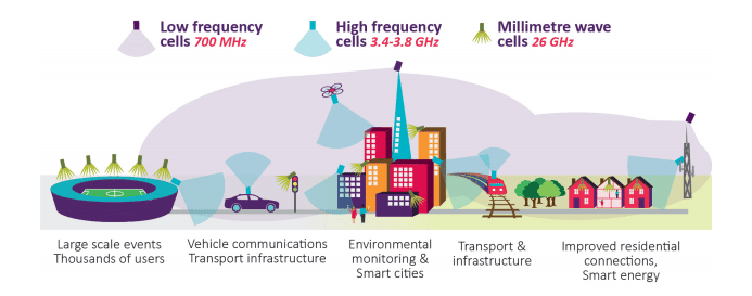 UK regulator Ofcom sets 5G spectrum agenda tied to service launches in 2020 9 Spectrum support