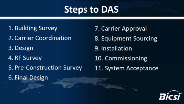 The Indoor Coverage Hardware Challenge – Hype vs. Reality 7 Steps to DAS