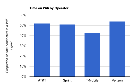 Verizon customers connected most to Wi-Fi, T-Mobile the least 7 OpenSignal Wi Fi