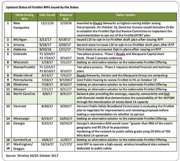Analyst Angle: What should states look for in responses to public safety network RFPs 11 Public Safety Networks