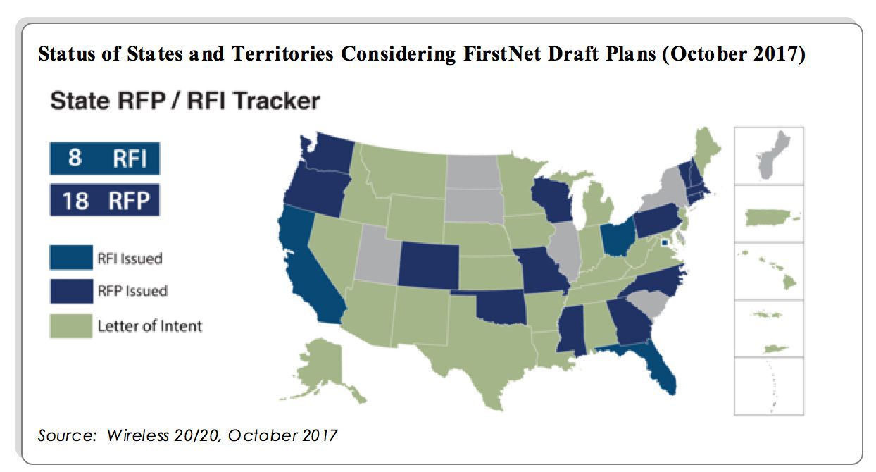 Analyst Angle: What should states look for in responses to public safety network RFPs 10 Public Safety Networks