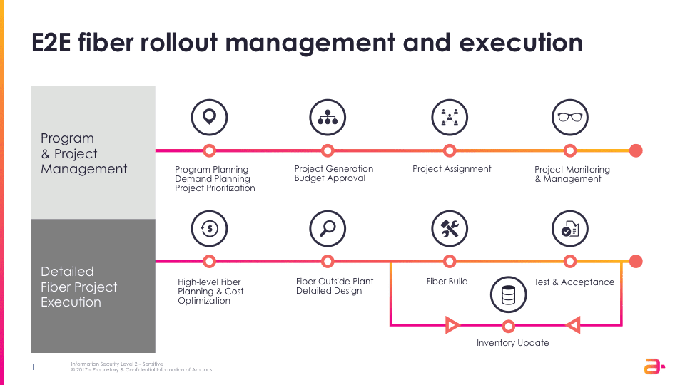 Accelerating fiber rollout with advanced program and project orchestration 8 Slide1